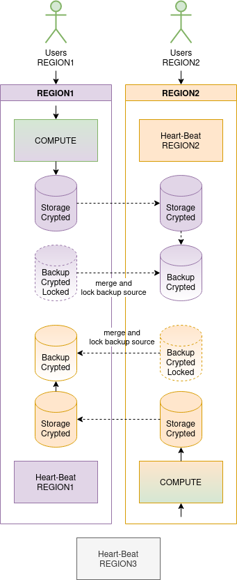 HA cluster architecture