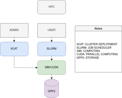 Overview of an HPC cluster
